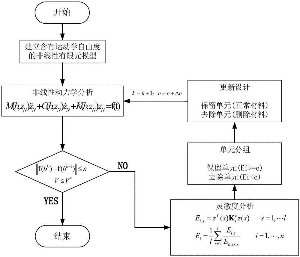 High speed light-load mechanism nonlinear dynamic system structure evolution optimization method