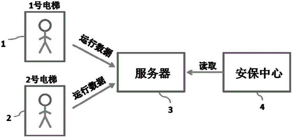 Method utilizing elevator as security device