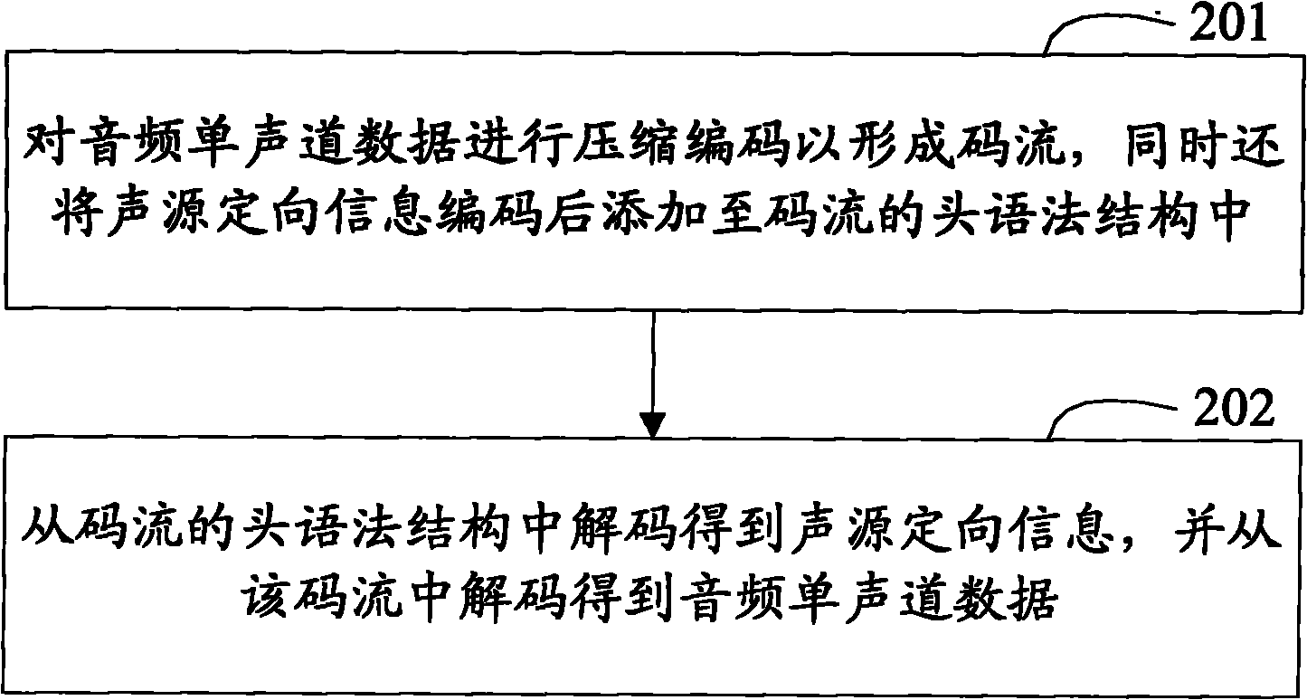 Method for embedding and acquiring sound source orientation information and audio coding decoding method and system
