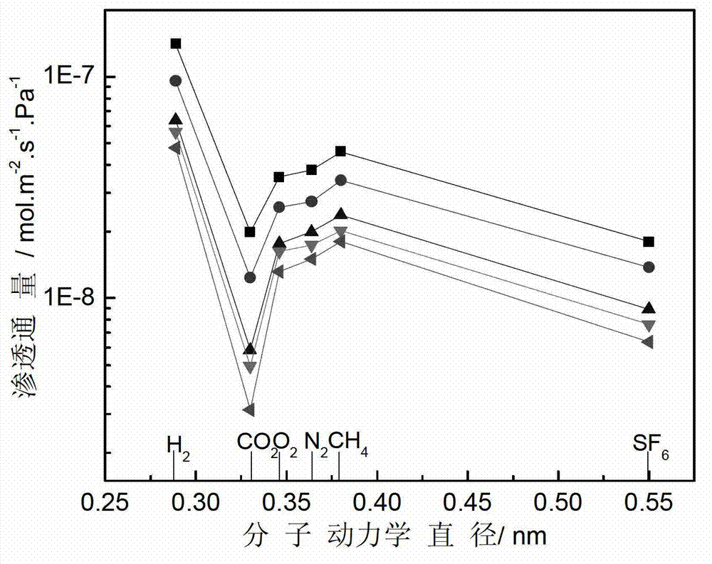 Method for preparing CO2 catching membrane material with high hydrothermal stability