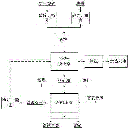 A method for smelting nickel-iron alloys by smelting reduction of laterite nickel ore