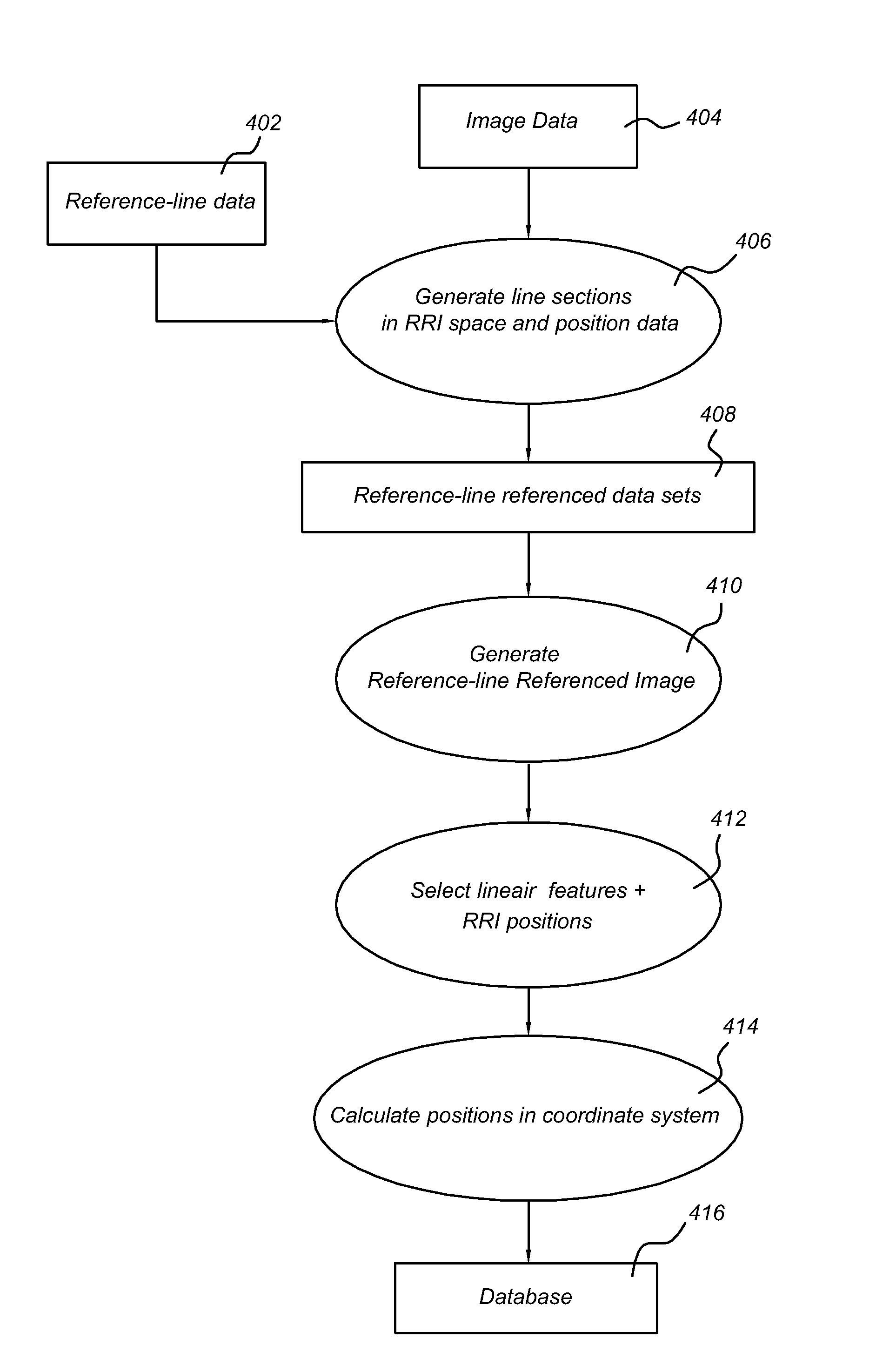Method of capturing linear features along a reference-line across a surface for use in a map database