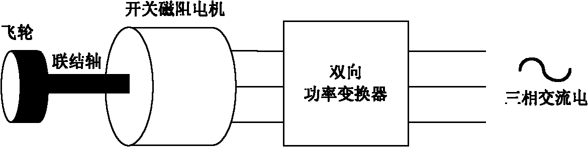 Integrated switched reluctance machine flywheel energy storage device