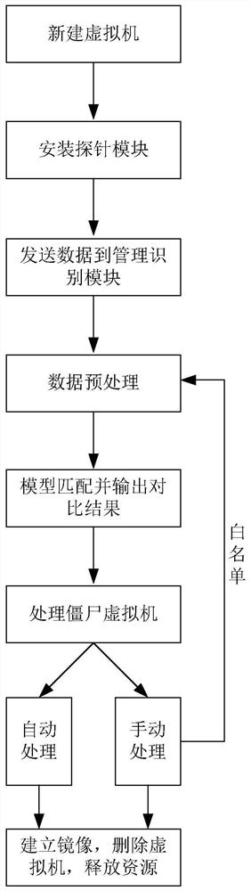 Method for identifying and processing private zombie virtual machine