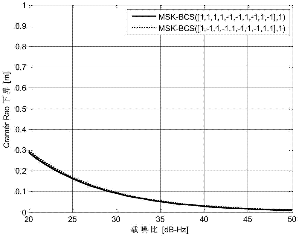 Binary coded symbol (BCS) optimization and modulation method based on minimum shift keying (MSK) pulse