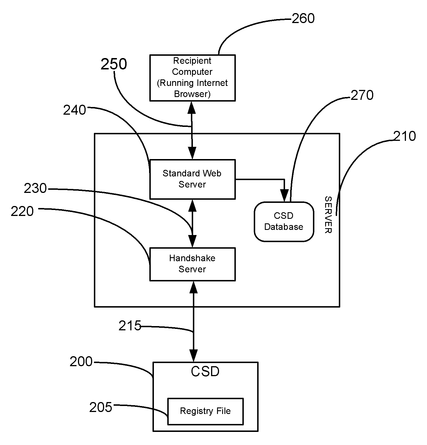 Method for enabling internet access to information hosted on csd