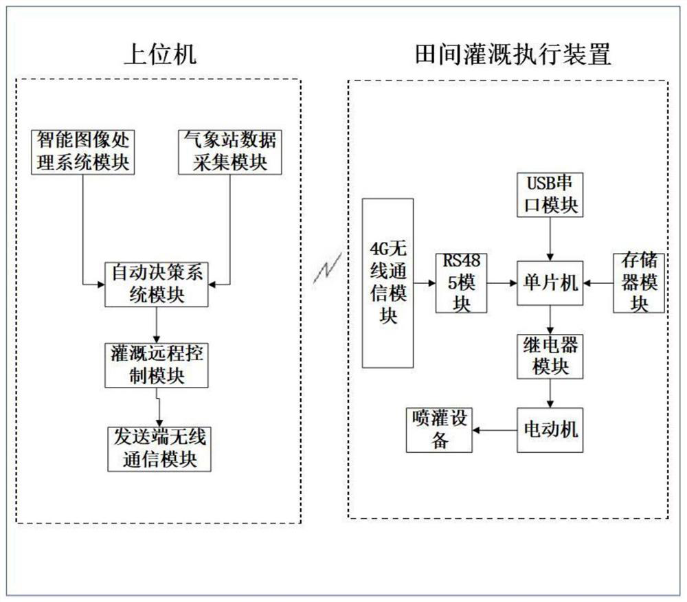 Farmland intelligent irrigation decision-making system based on unmanned aerial vehicle remote sensing data inversion