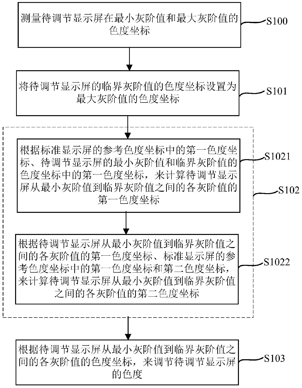 Chromaticity adjustment method and device for liquid crystal display