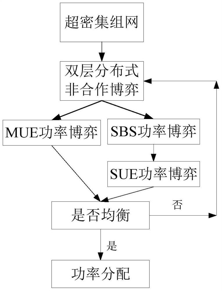 Power allocation method and its modeling method based on two-layer non-cooperative game theory in ultra-dense networking