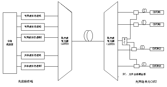 Allocation method for downlink wavelength in shared multi-wavelength WDM-PON