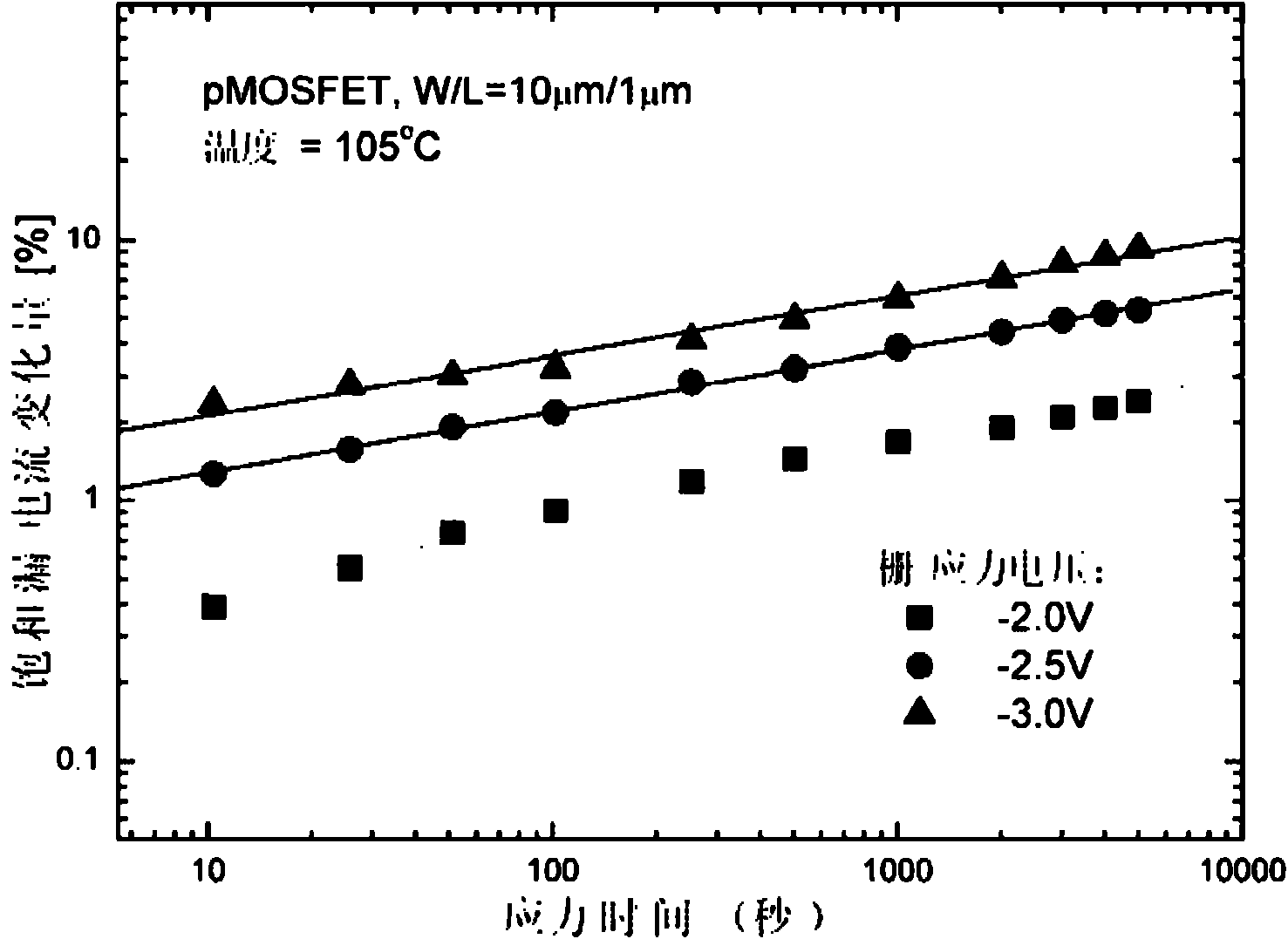 Life Prediction Method of Pmosfet Device Negative Bias Temperature Instability
