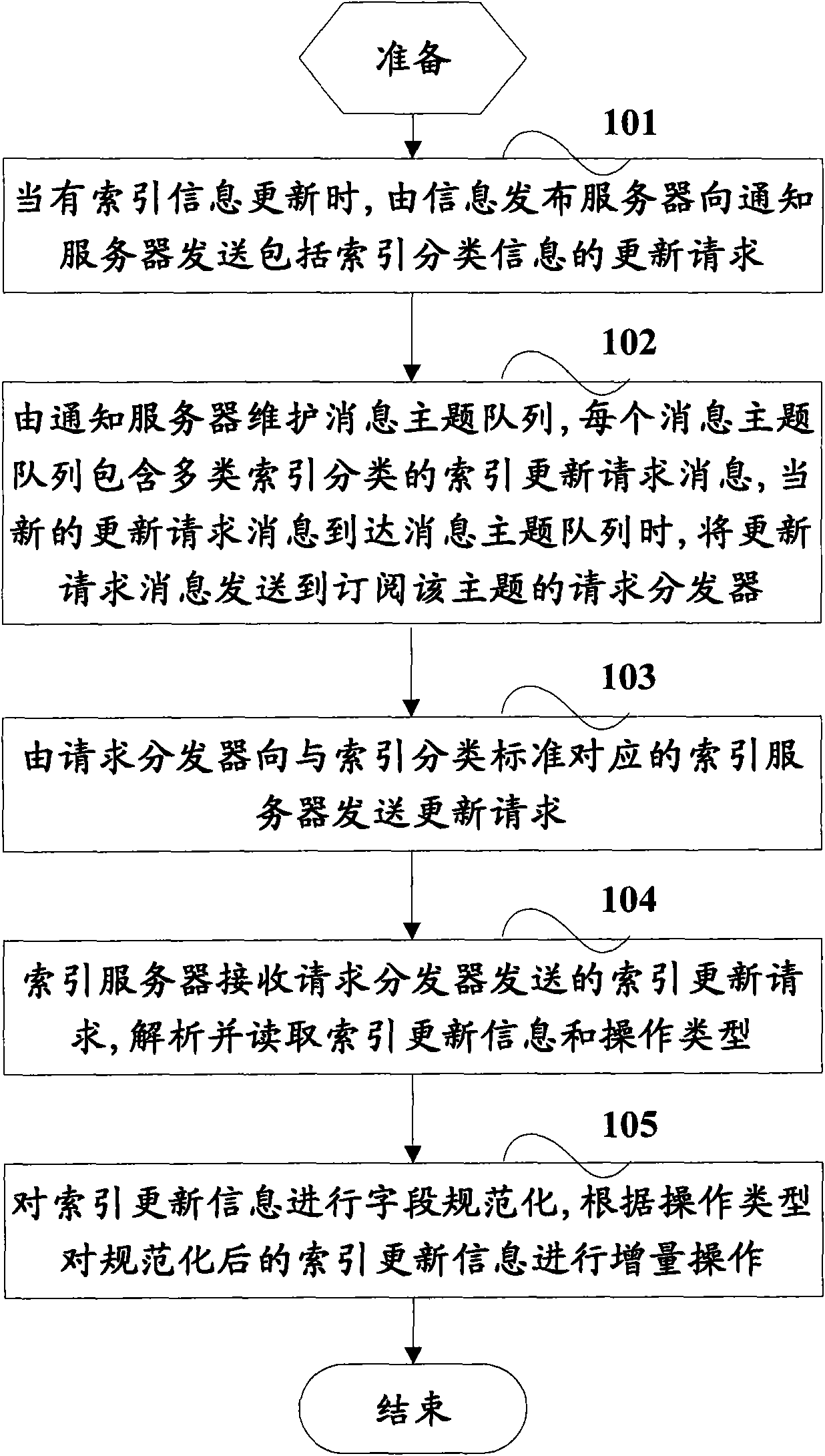 Method and system for updating index of distributed full-text search in real time