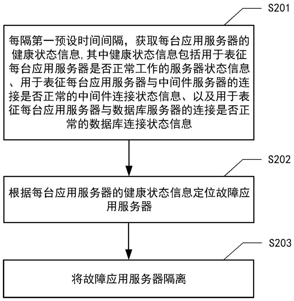 Fault application server isolation method and device, electronic equipment and storage medium