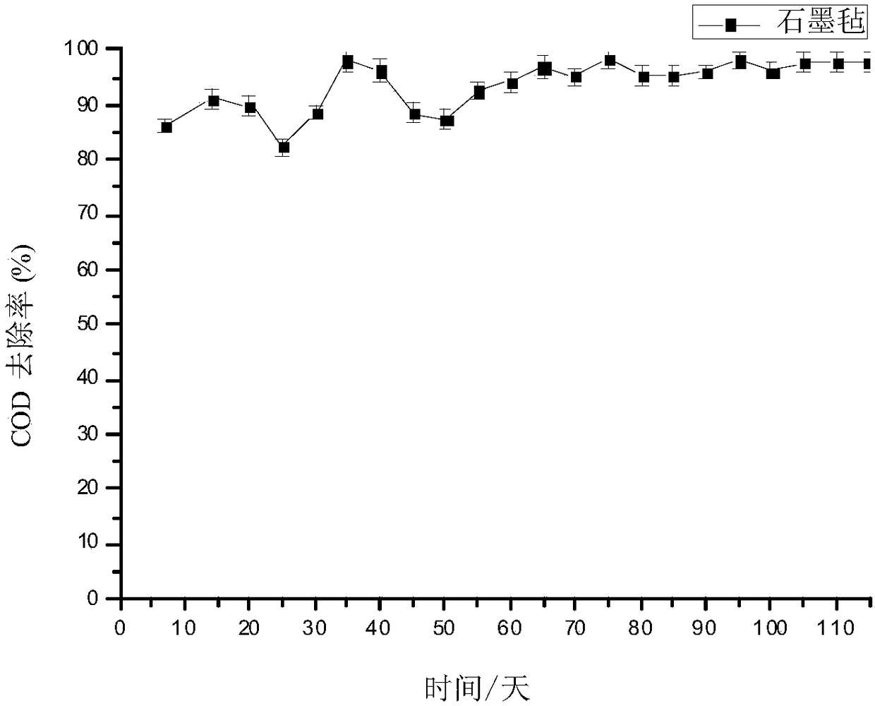 A method for treating cassava alcohol wastewater by filling anaerobic reactor with graphite felt material