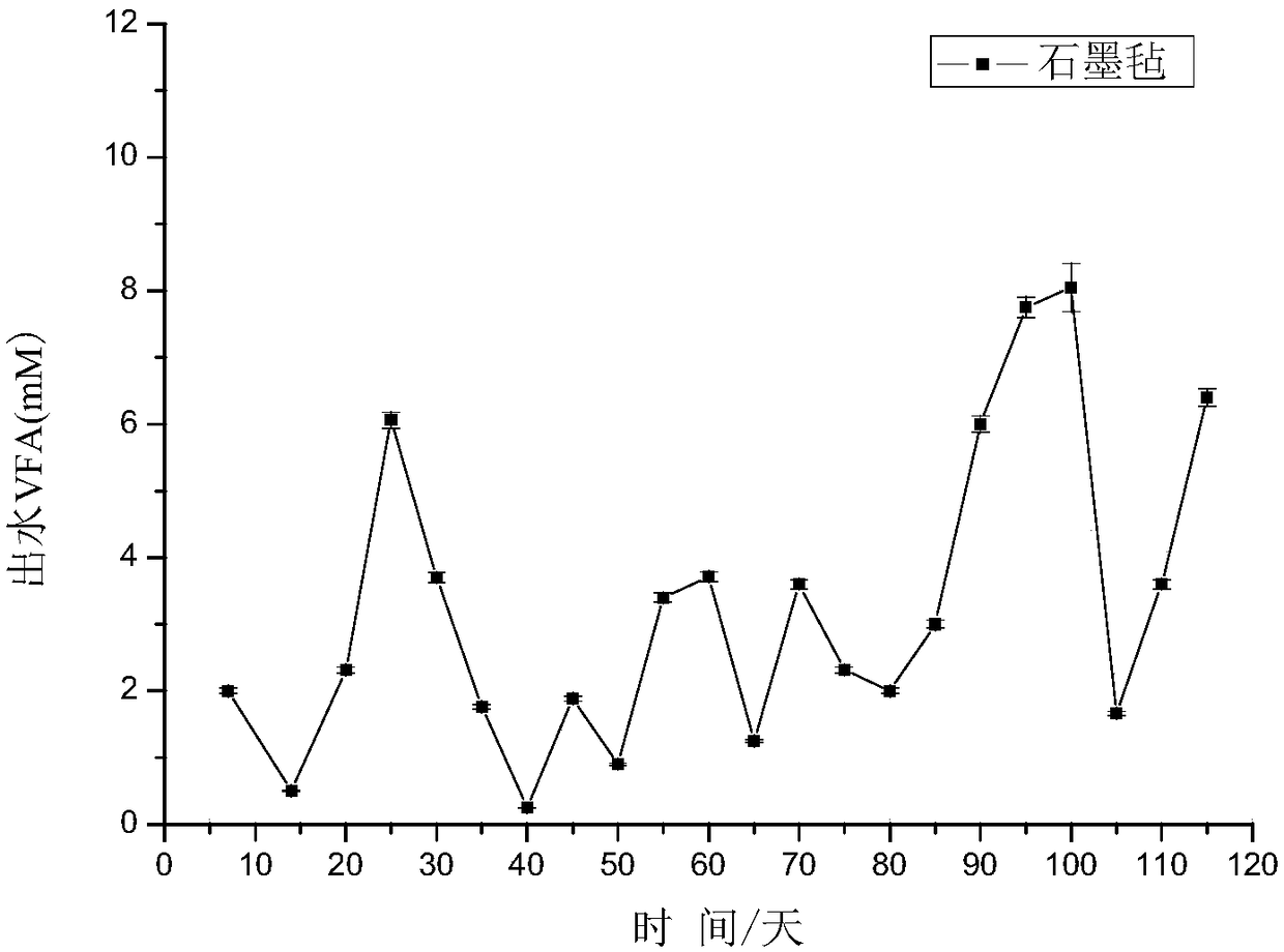 A method for treating cassava alcohol wastewater by filling anaerobic reactor with graphite felt material