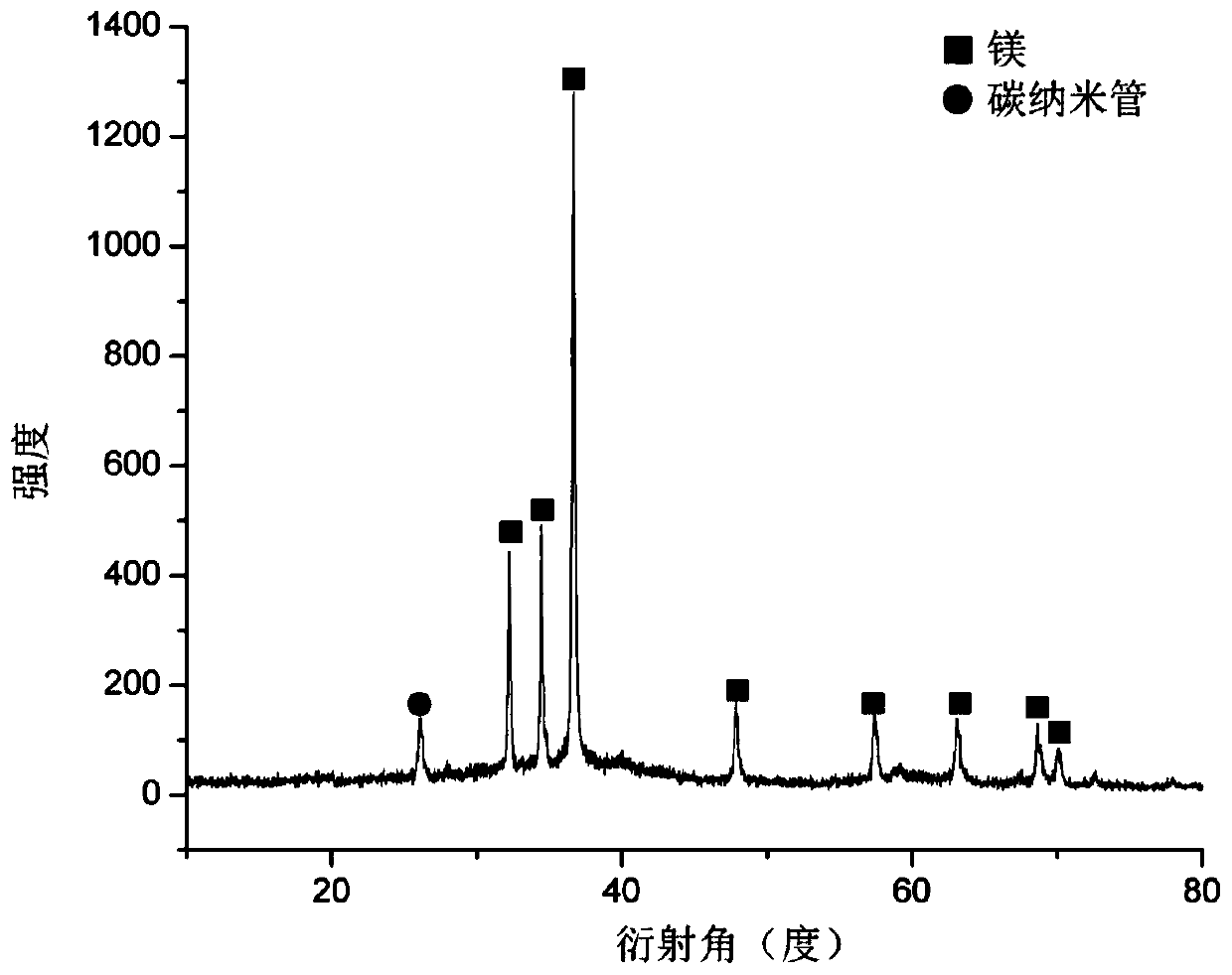 Preparation method of carbon nanotube reinforced magnesium matrix composite material