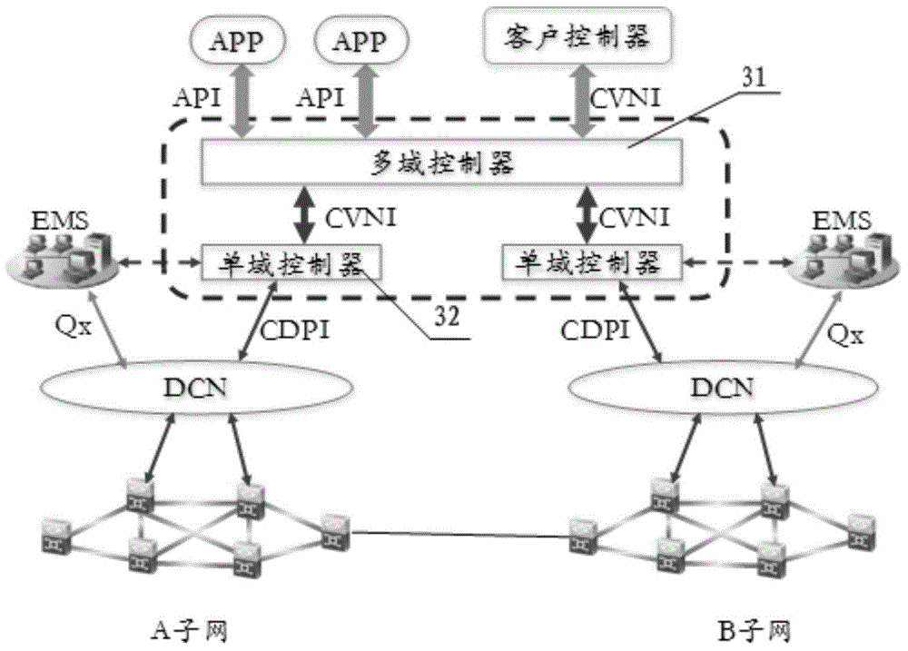 Network centralized control method, system and multi-domain controller