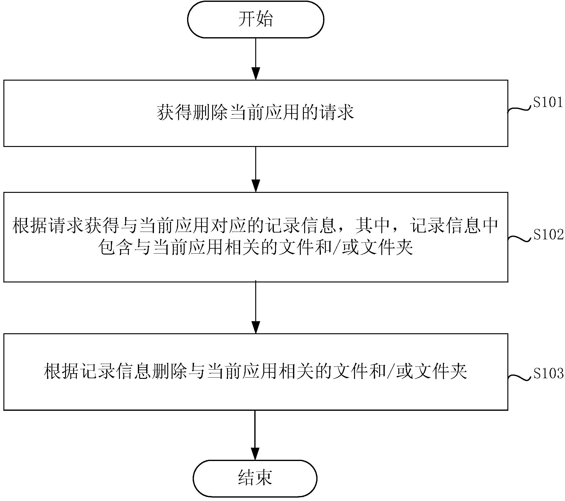 Method and device for cleaning up files