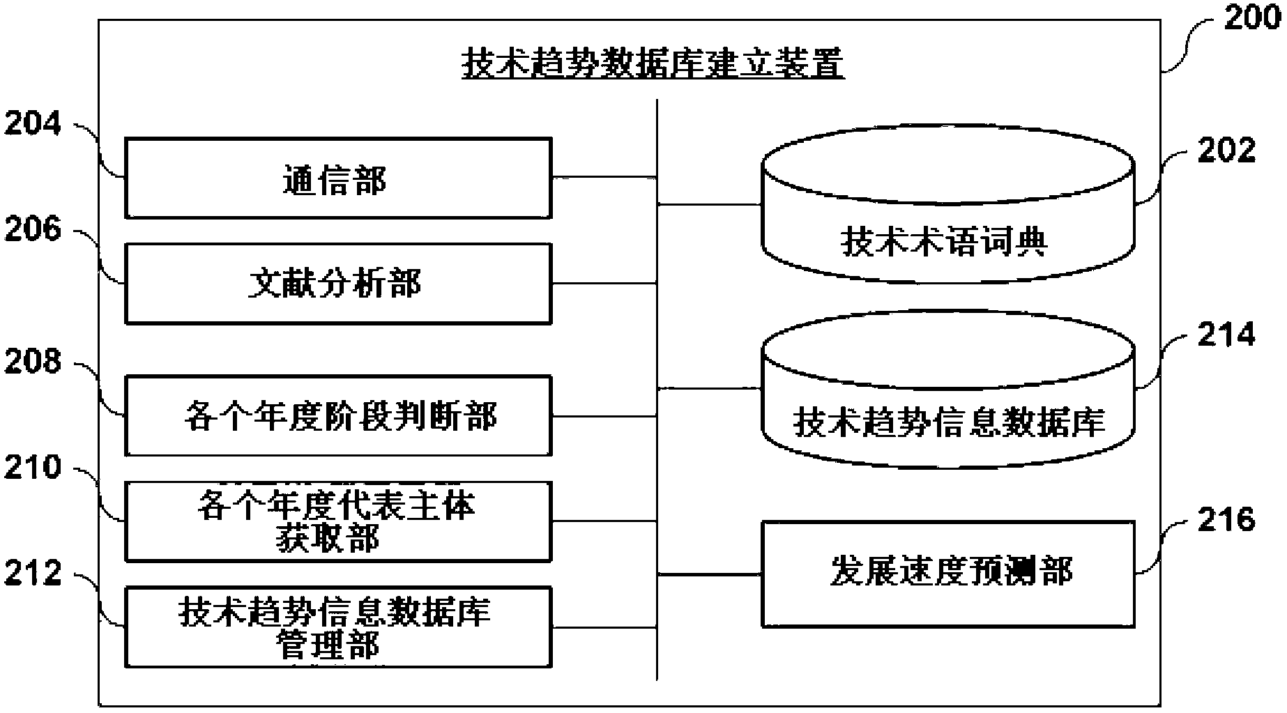 Method and system for porviding technology change using of technology life cycle graph