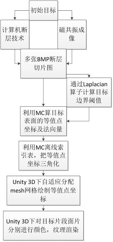 Unity-3D-based three-dimensional surface reconstruction and rendering method