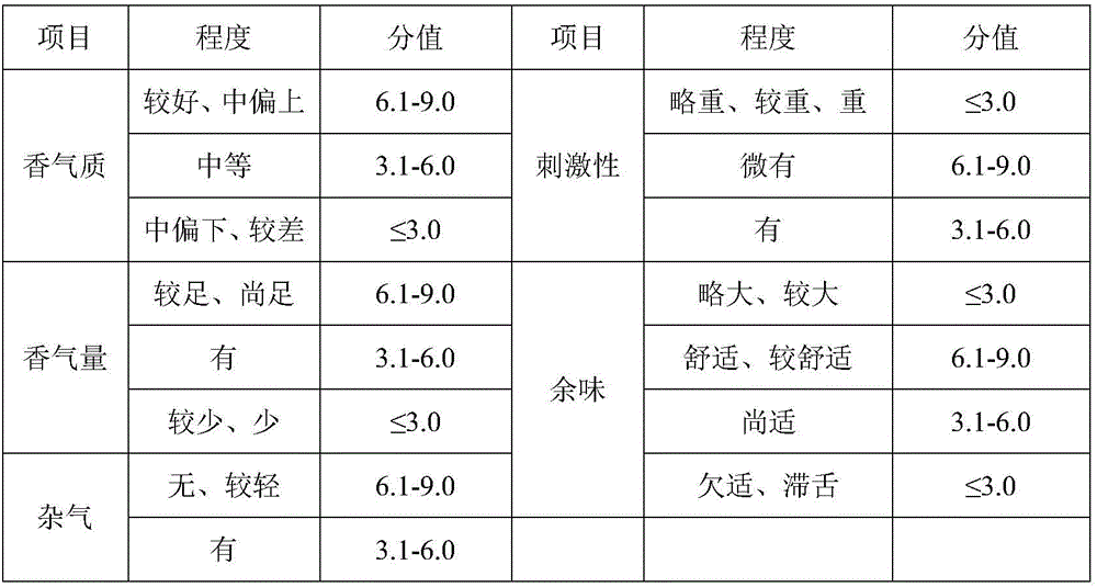 Planting method for improving tobacco leaf quality of China Tobacco 100 of flue cured tobacco variety