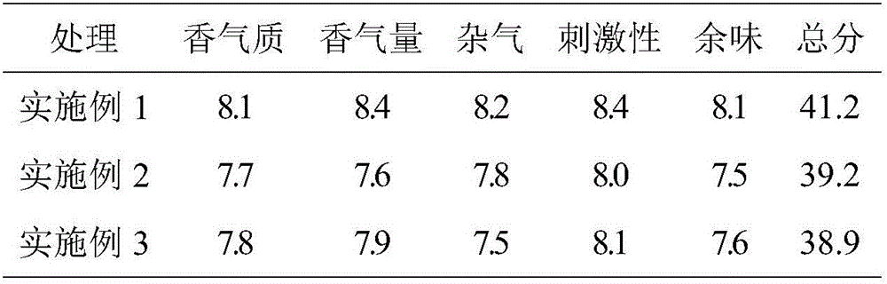 Planting method for improving tobacco leaf quality of China Tobacco 100 of flue cured tobacco variety