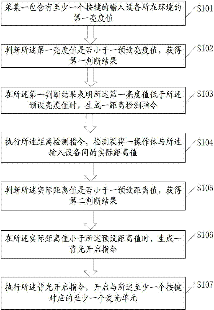 Method and device for controlling backlight