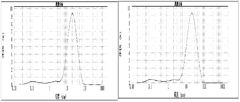 Method for testing stability of cathode slurry and preparation method of cathode slurry