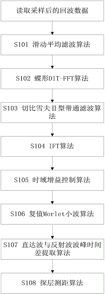 Horizontal well logging while drilling and ranging radar echo signal processing method