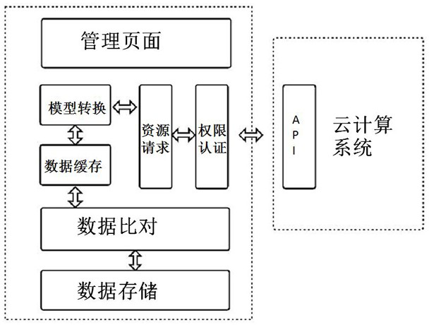Resource data reading method suitable for cloud computing system