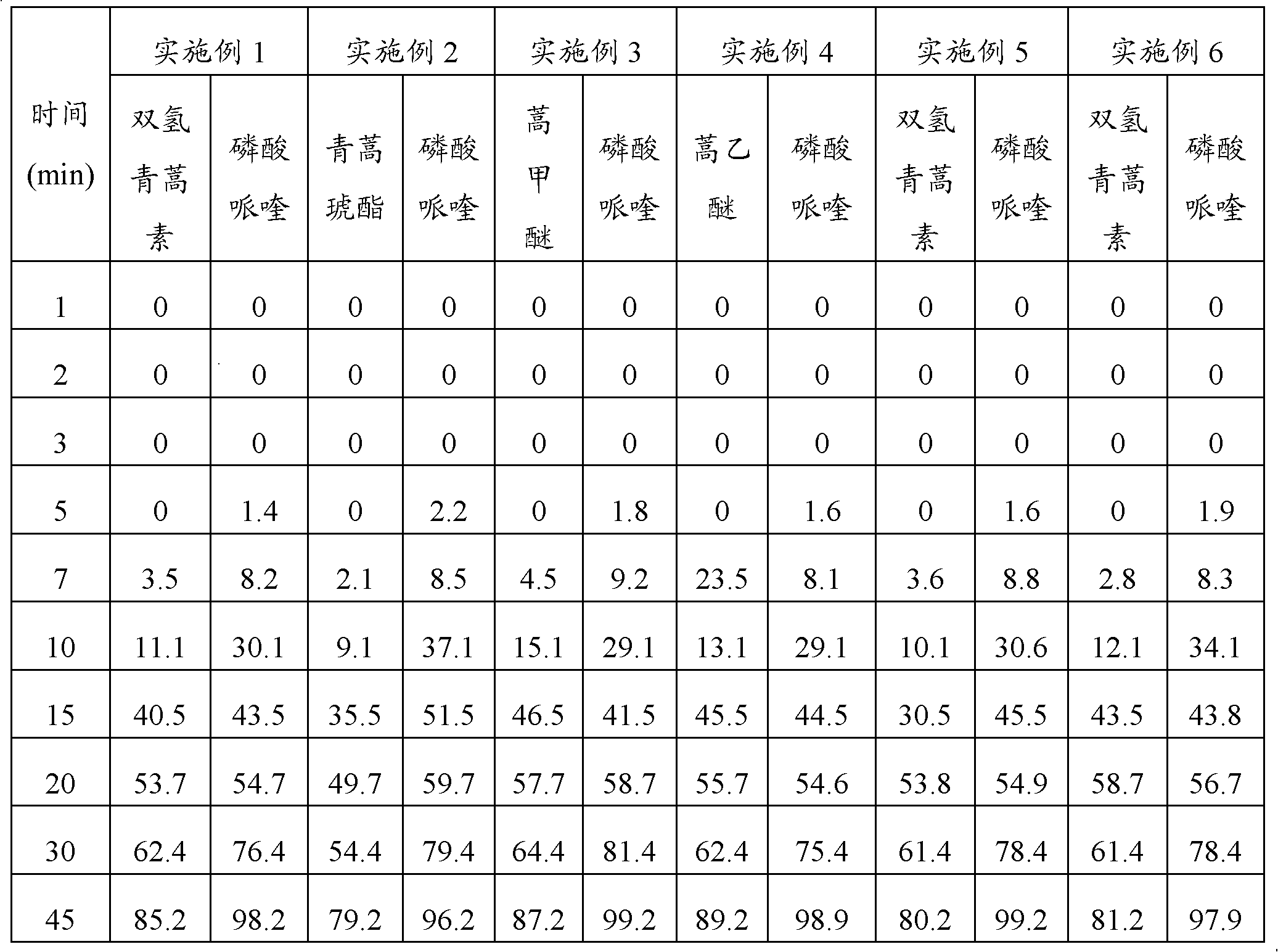 Compound artemisinin piperaquine pellet and preparation method thereof