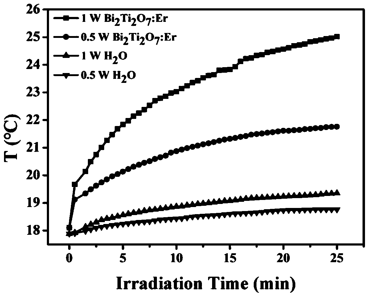 Method for preparing rare-earth ytterbium-erbium-doped pyrochlore-phase nanofiber and application of nanofiber