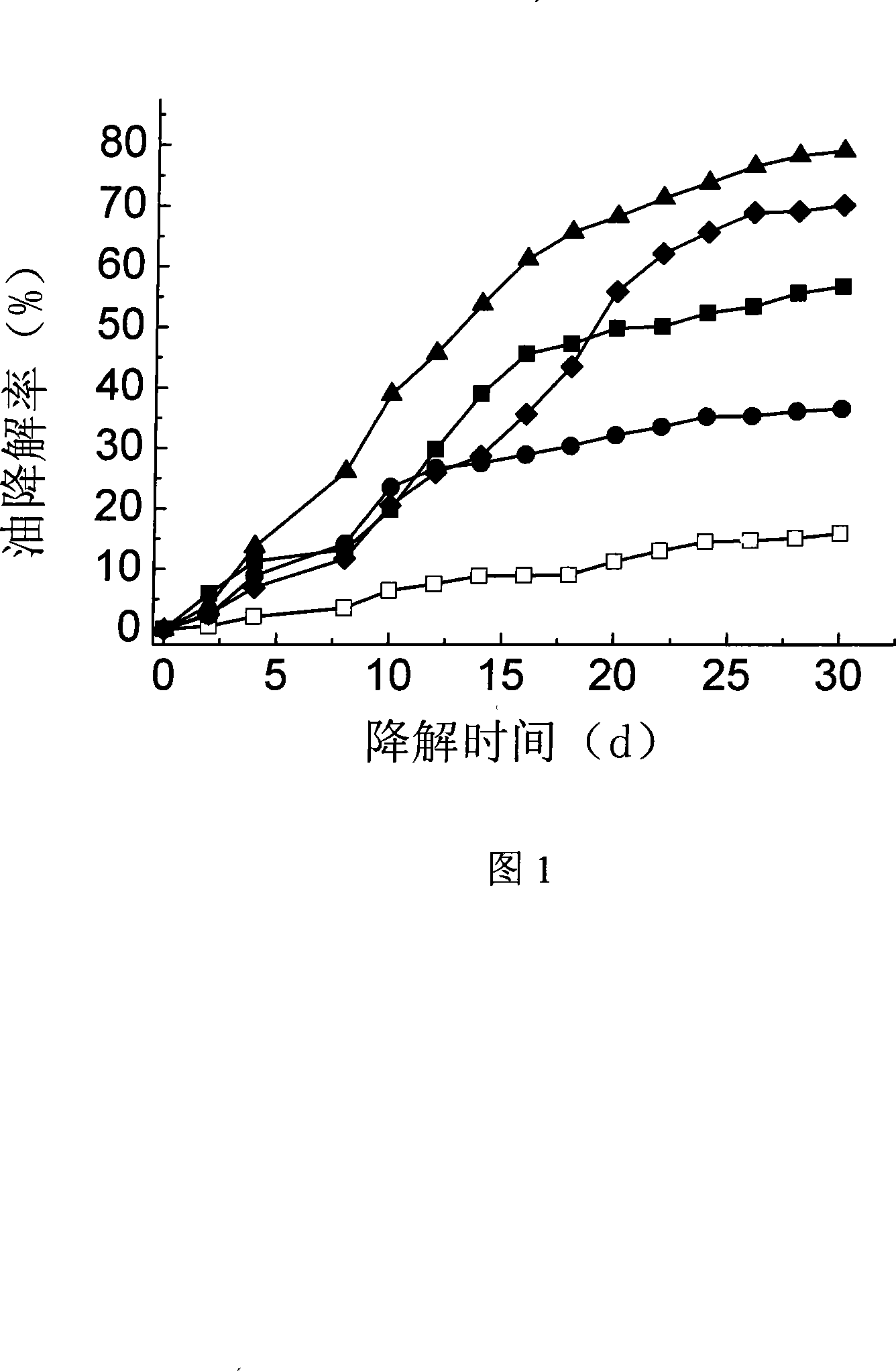 Lipophilic controlled release fertilizer for bioremediation of oil pollution environment and preparation method thereof
