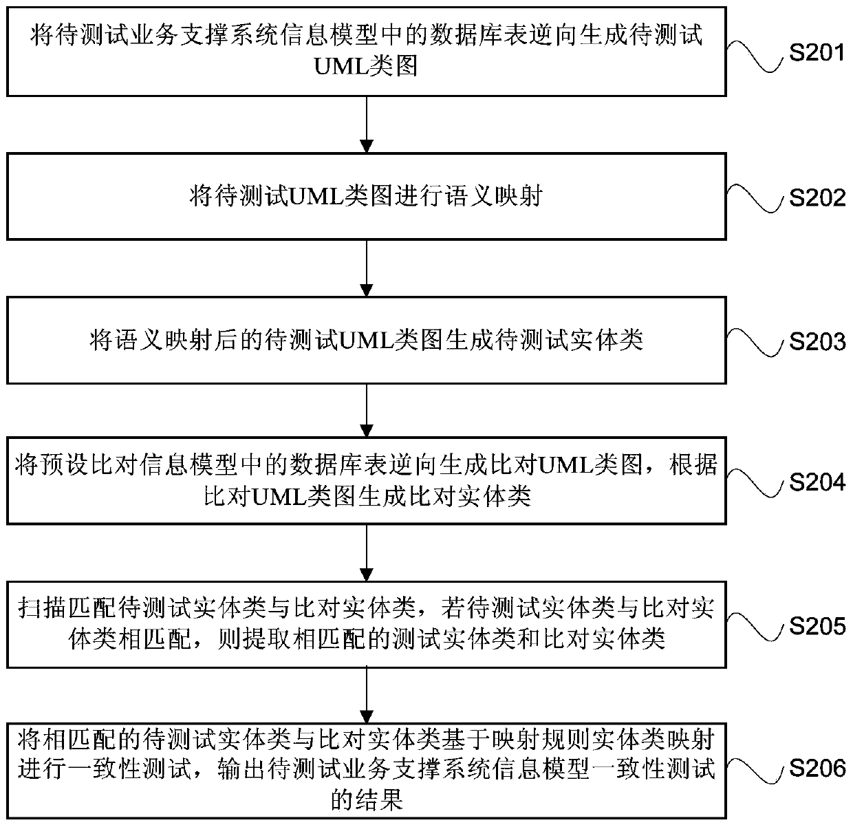 Automated testing method and system for information model consistency of business support system