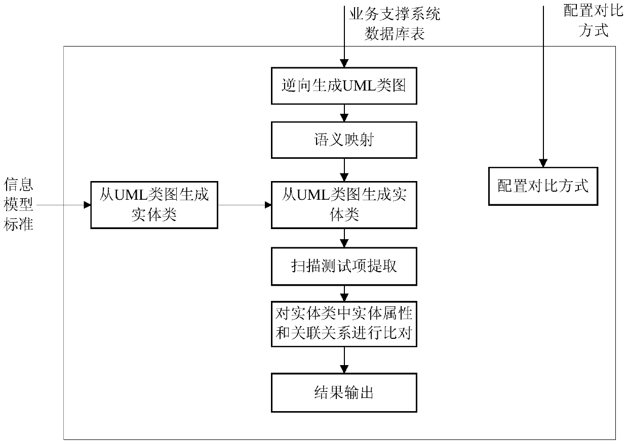 Automated testing method and system for information model consistency of business support system