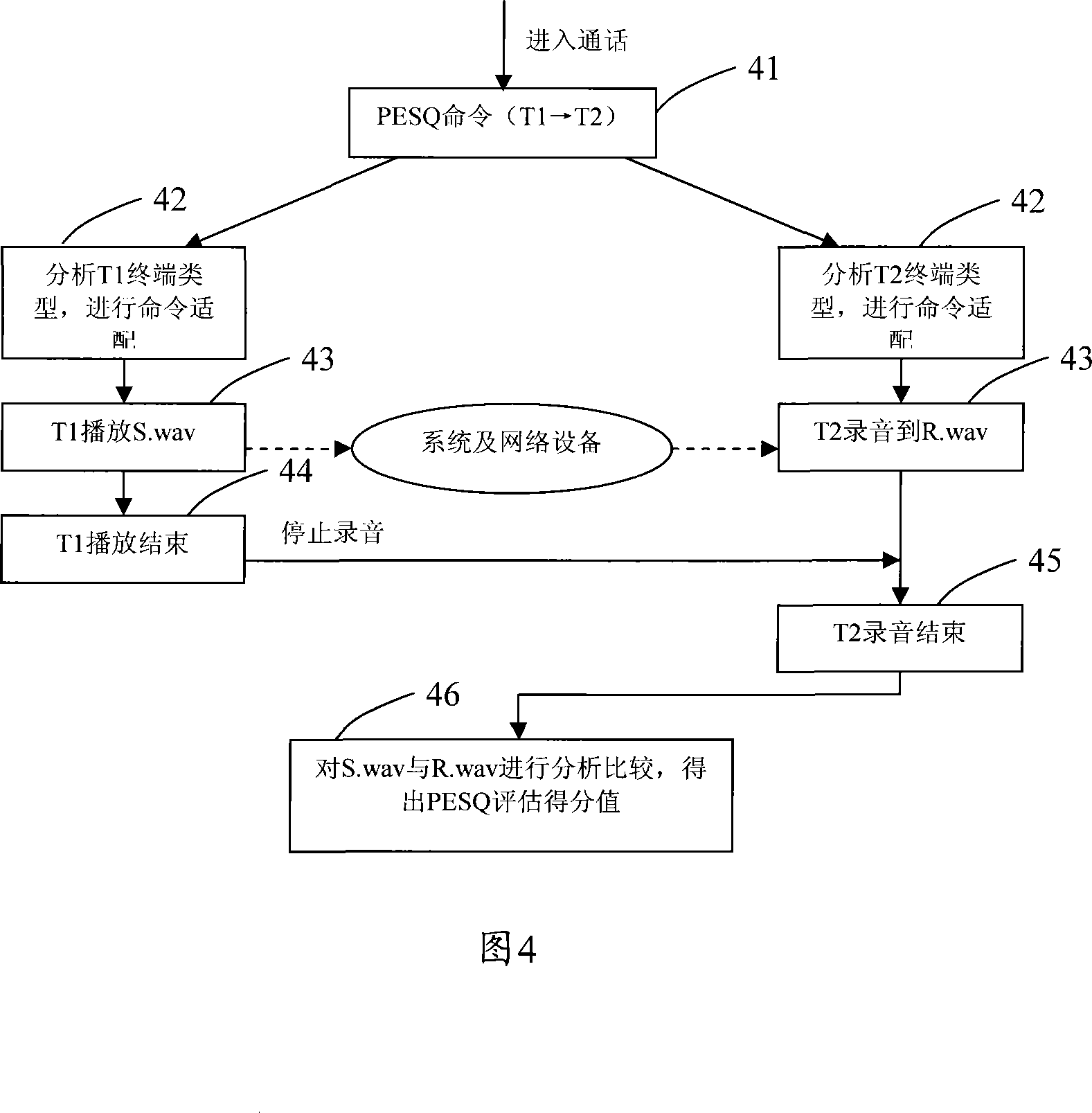 A auto-dial testing system, device and method thereof