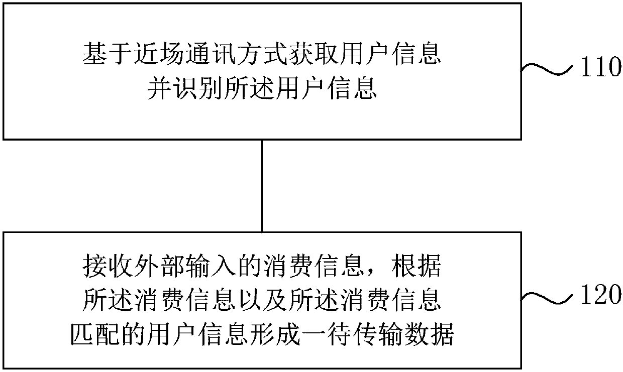 Network-free consumption method and device based on terminal equipment