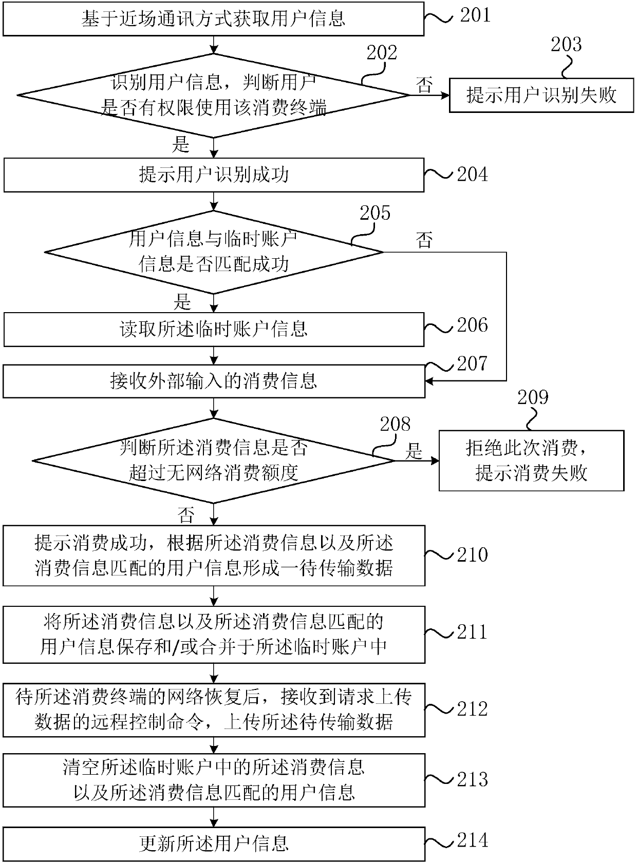 Network-free consumption method and device based on terminal equipment