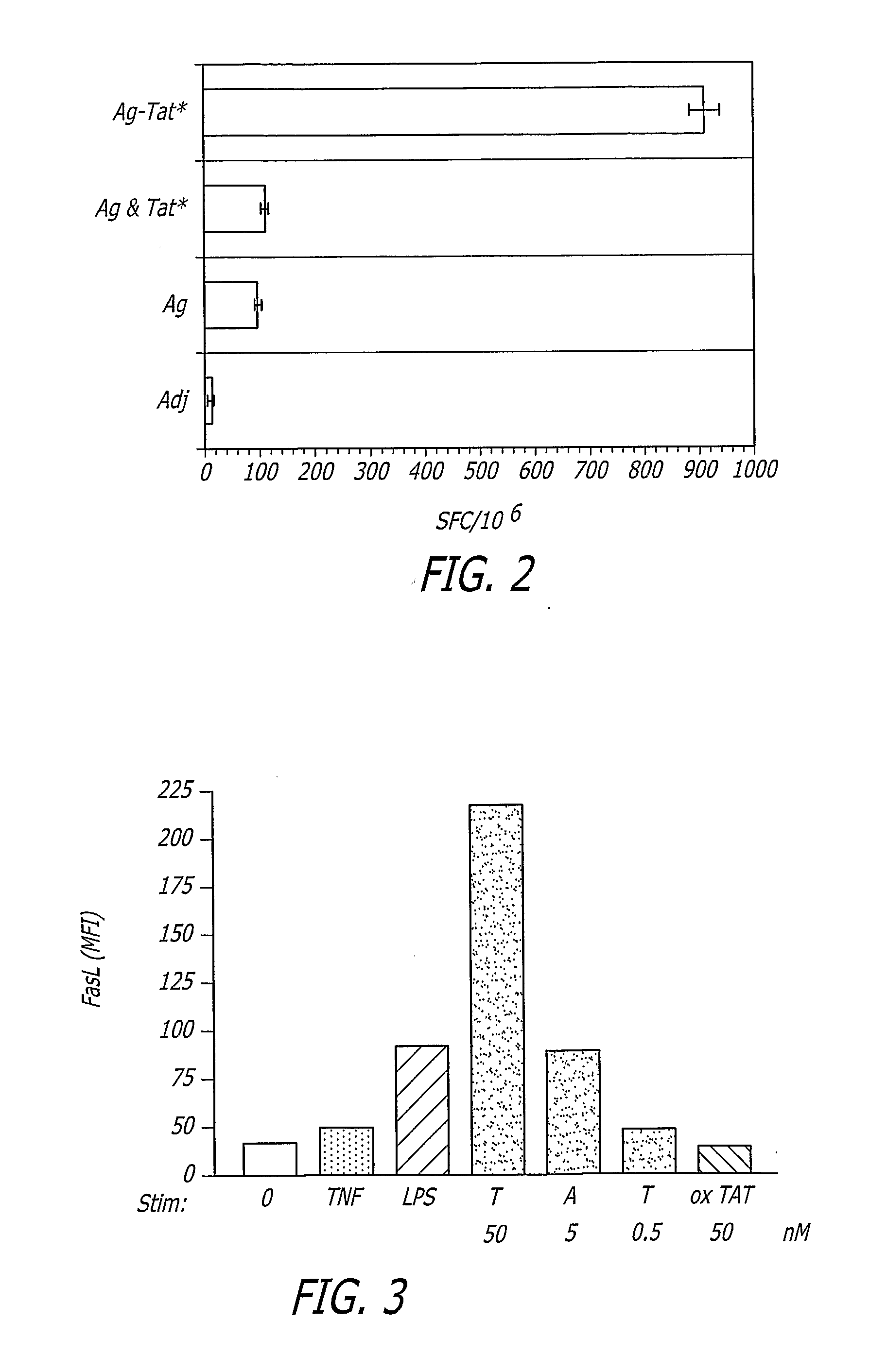 Tat-Based vaccine Compositions and Methods of Making and Using Same
