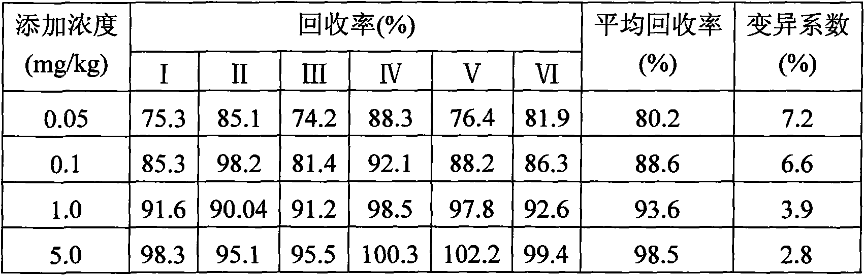 Gas chromatographic method for detecting pesticide residue of beta-cypermethrin in farmland surface water