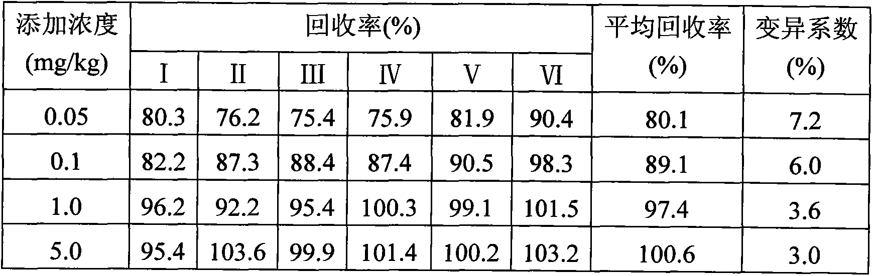 Gas chromatographic method for detecting pesticide residue of beta-cypermethrin in farmland surface water