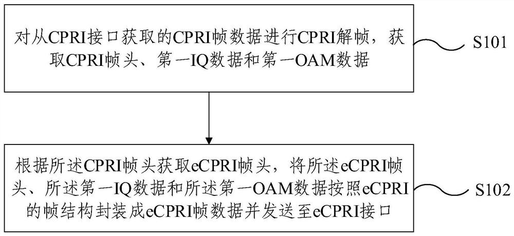 Data conversion method and device between CPRI interface and eCPRI interface