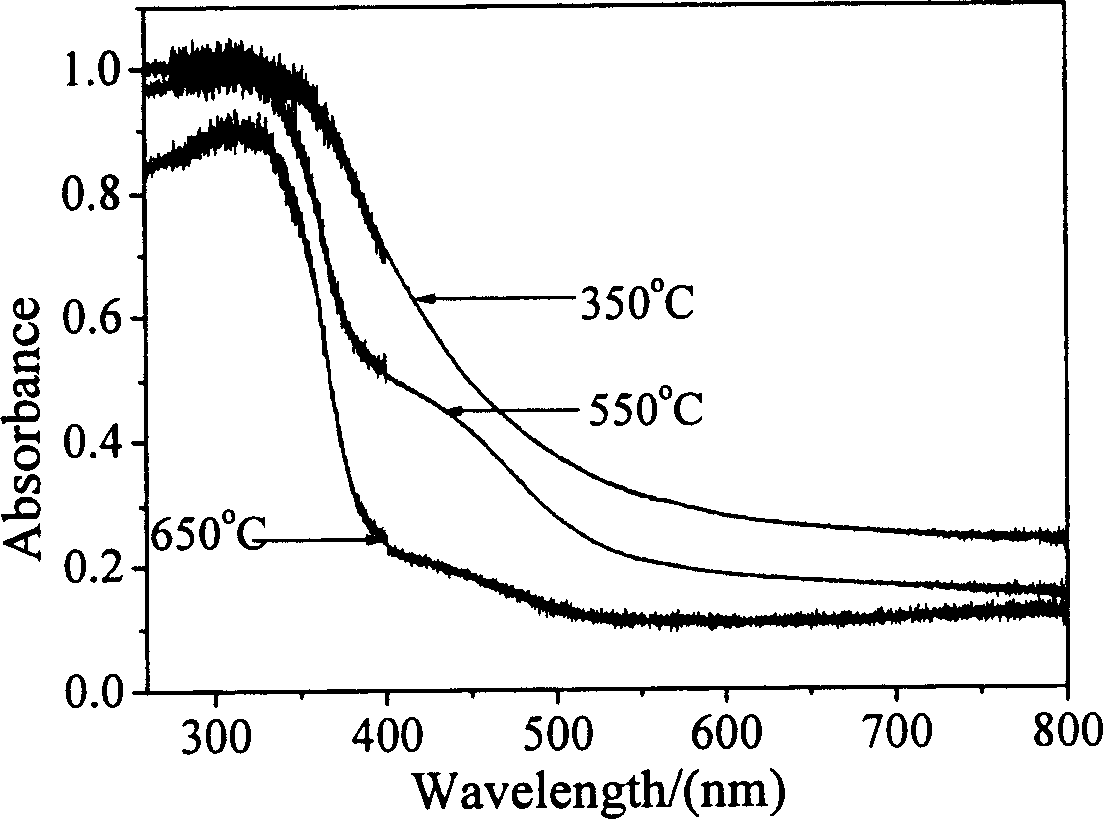 Method for preparing nitrogen doped nano titanium dioxide photocatalyst with visible light activity by direct heat treatment method
