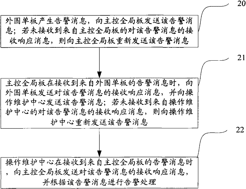 Alarm reporting method, system and equipment