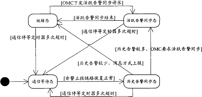 Alarm reporting method, system and equipment