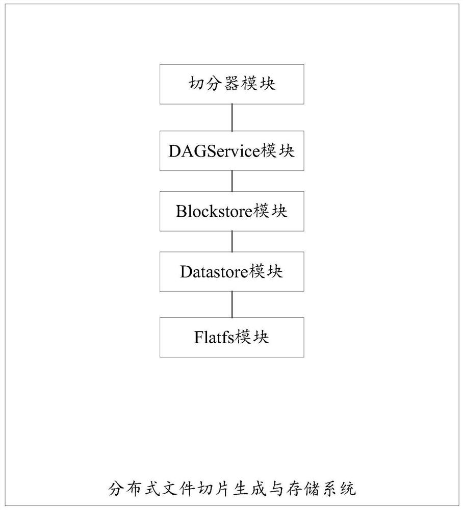 Distributed file slice generation and storage system and control method thereof