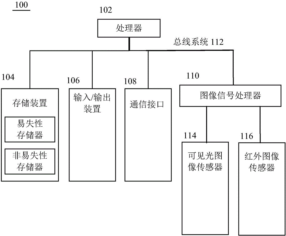 Face detection method and device