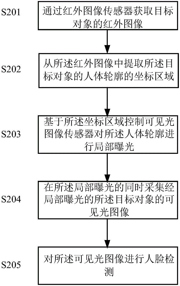 Face detection method and device