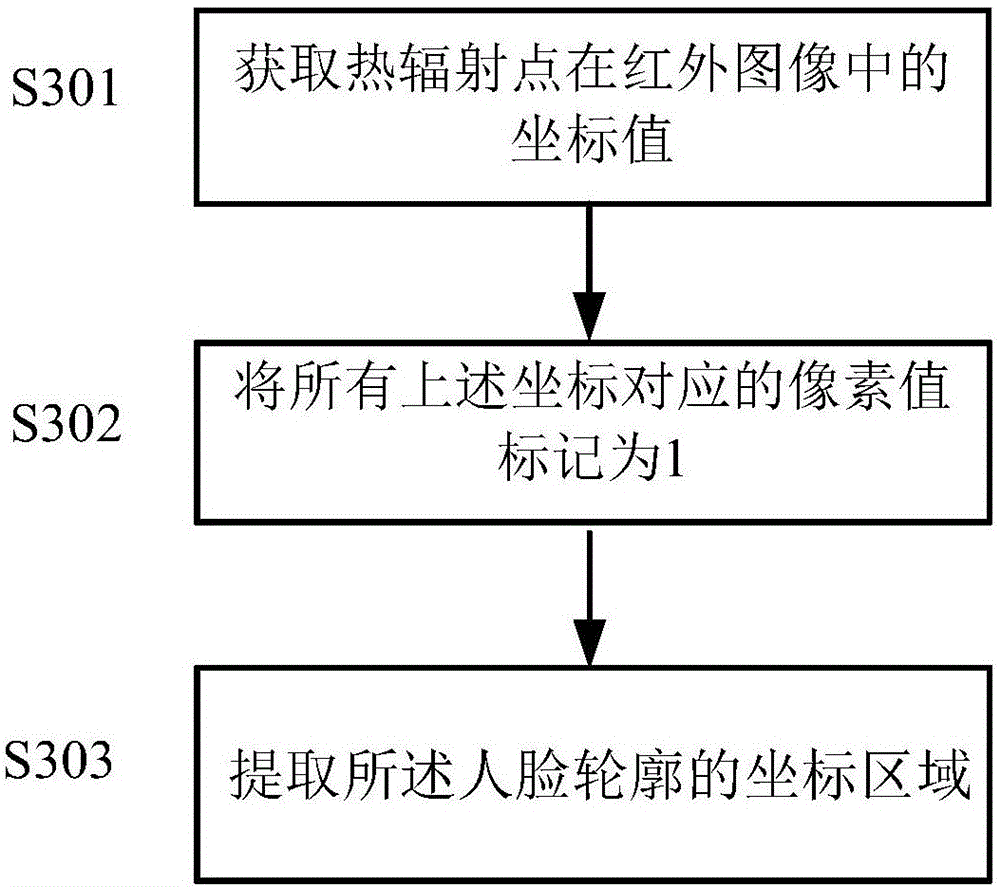 Face detection method and device