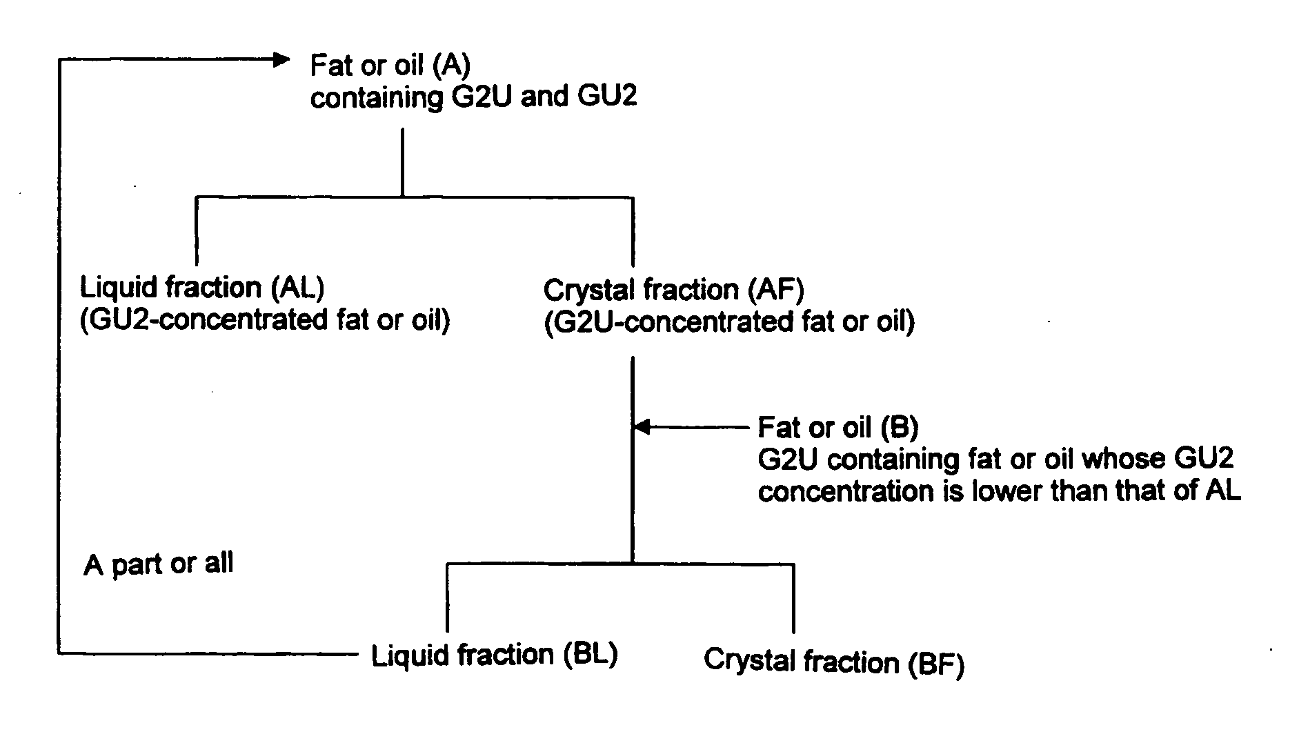 Method of dry fractionation of fat or oil